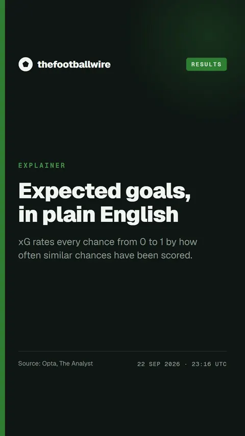 Football story for @thefootballwire: Expected goals, in plain English.